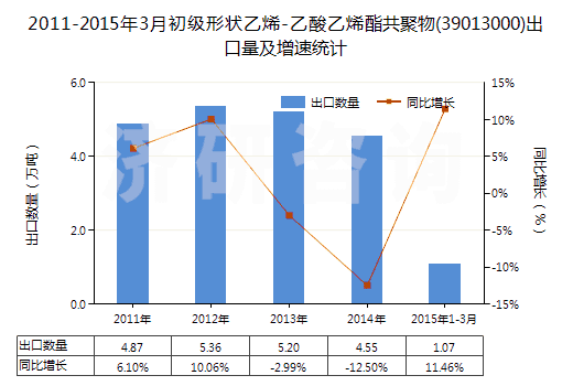 2011-2015年3月初級形狀乙烯-乙酸乙烯酯共聚物(39013000)出口量及增速統(tǒng)計